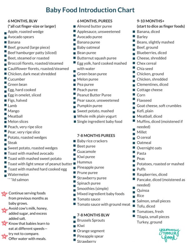 Printable Baby Food Chart: BLW, Purees, Finger Foods