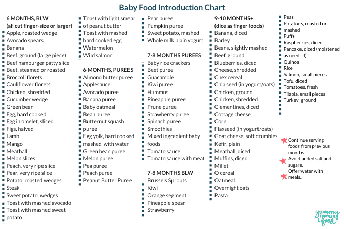 https://www.yummytoddlerfood.com/wp-content/uploads/2020/01/baby-food-chart-horizontal-1.png